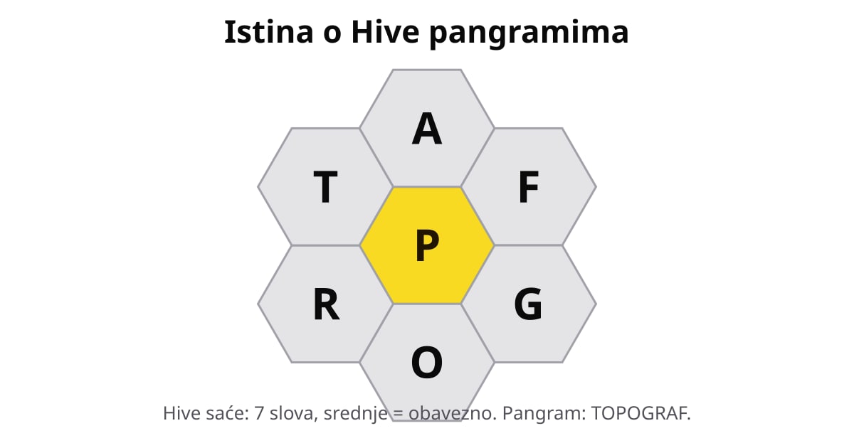 Hive saće sa žutim središnjim slovom P i vanjskim slovima A, F, G, O, R, T.