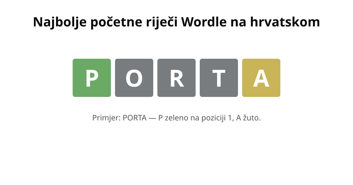 Wordle s početnom riječi PORTA: P zeleno, O sivo, R sivo, T sivo, A žuto.