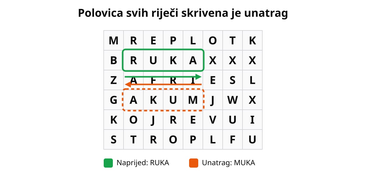 Osmosmjerka: RUKA naprijed (zeleno) i MUKA unatrag (narančasto) u rešetki slova.