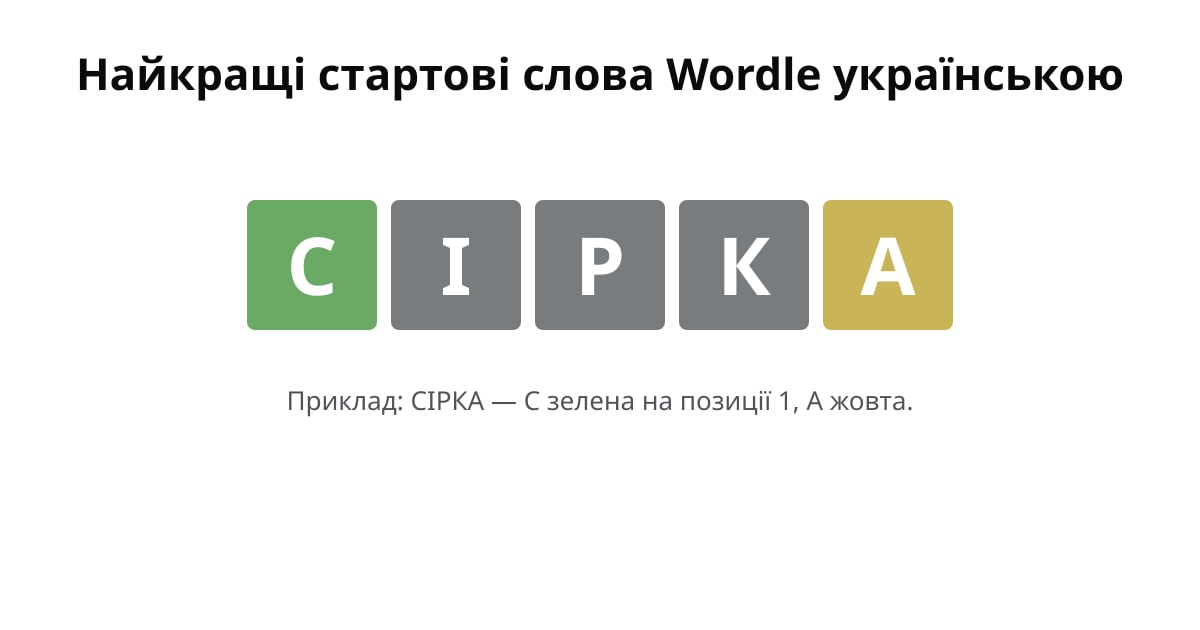 Приклад Wordle зі стартовим словом СІРКА: С зелена, І сіра, Р сіра, К сіра, А жовта.