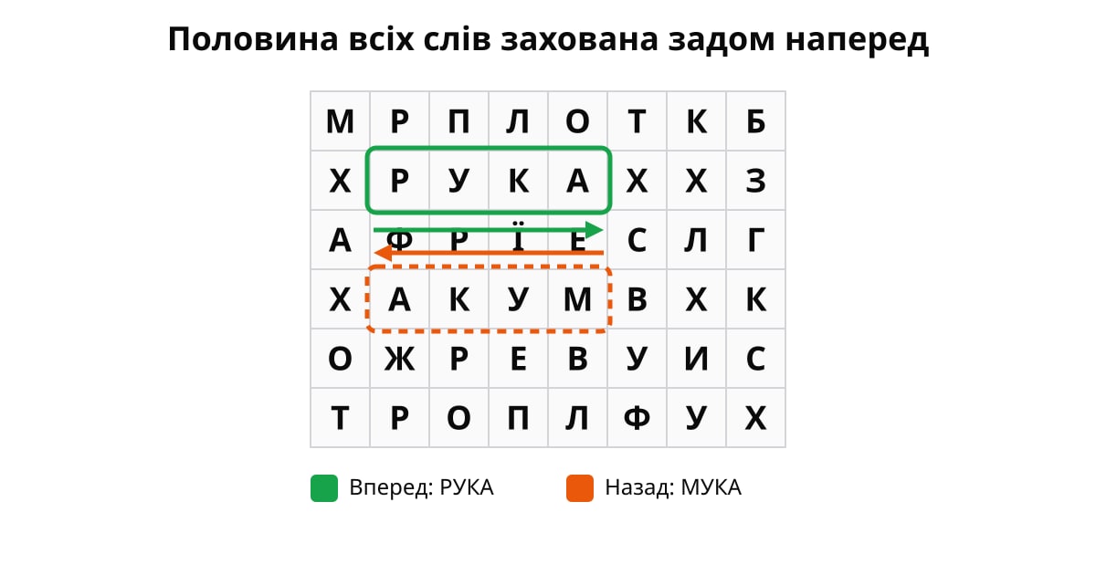 Приклад філворда: РУКА вперед (зелене виділення) і МУКА задом наперед (помаранчеве) у сітці 8×6.